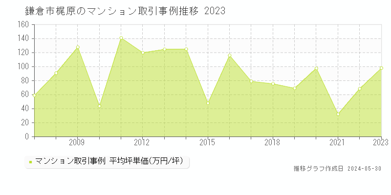 鎌倉市梶原のマンション取引価格推移グラフ 