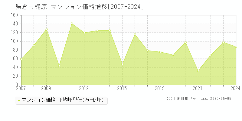 梶原(鎌倉市)のマンション価格推移グラフ(坪単価)[2007-2024年]