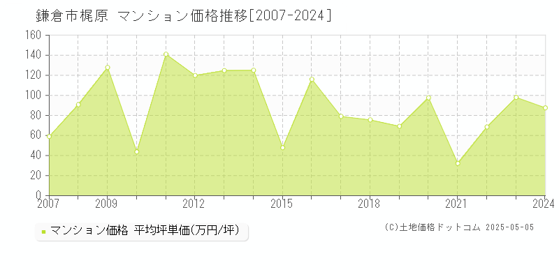 鎌倉市梶原のマンション取引価格推移グラフ 