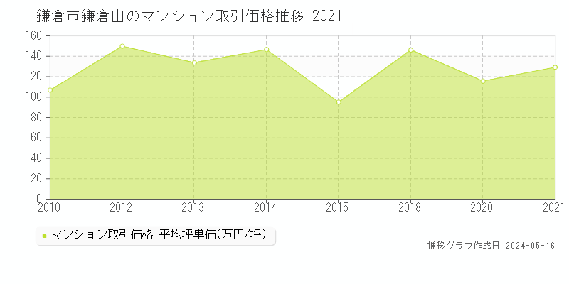 鎌倉市鎌倉山のマンション取引事例推移グラフ 