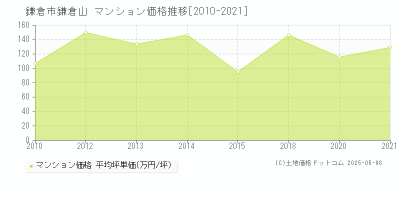 鎌倉山(鎌倉市)のマンション価格推移グラフ(坪単価)[2010-2021年]