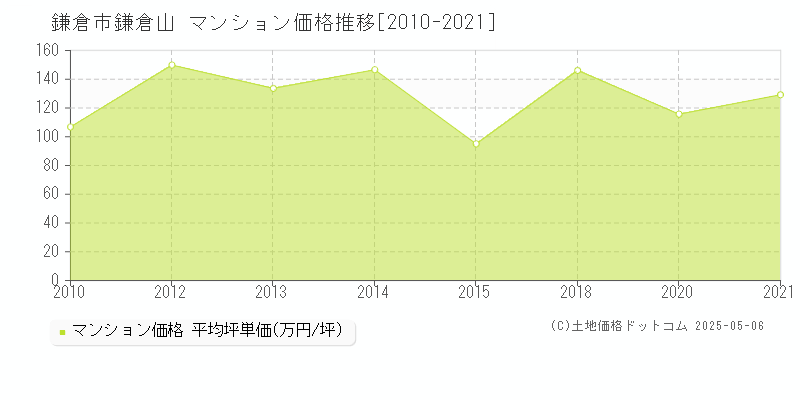 鎌倉市鎌倉山のマンション価格推移グラフ 