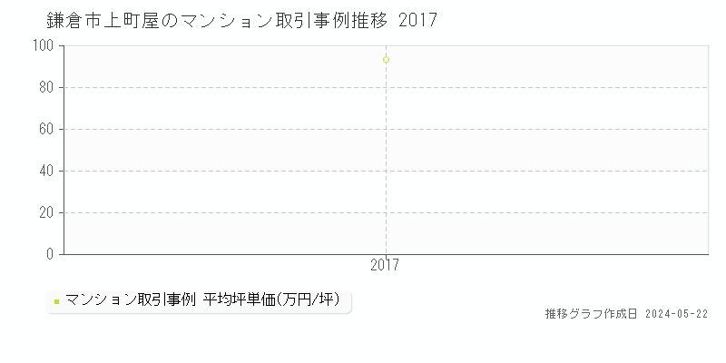 鎌倉市上町屋のマンション価格推移グラフ 