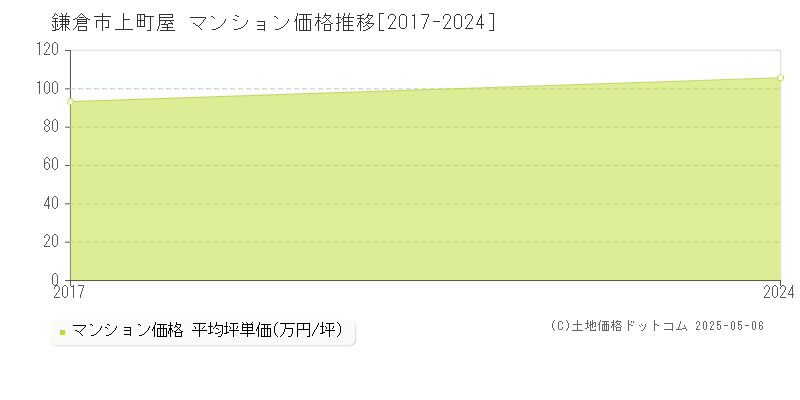 上町屋(鎌倉市)のマンション価格推移グラフ(坪単価)[2017-2024年]