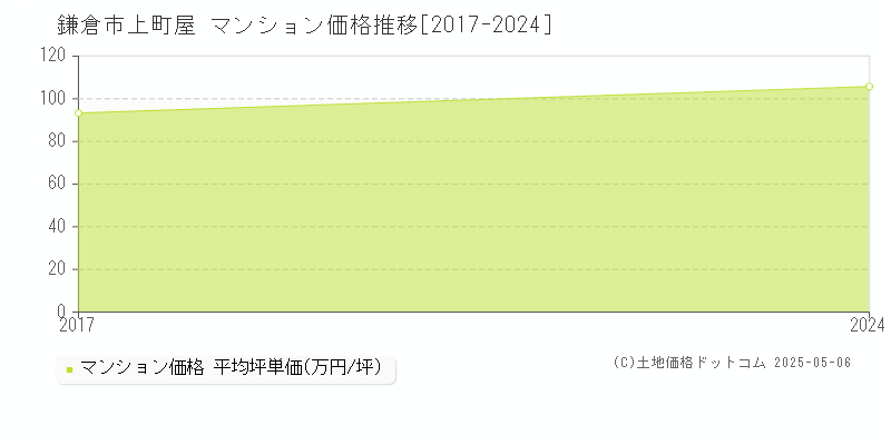 鎌倉市上町屋のマンション価格推移グラフ 