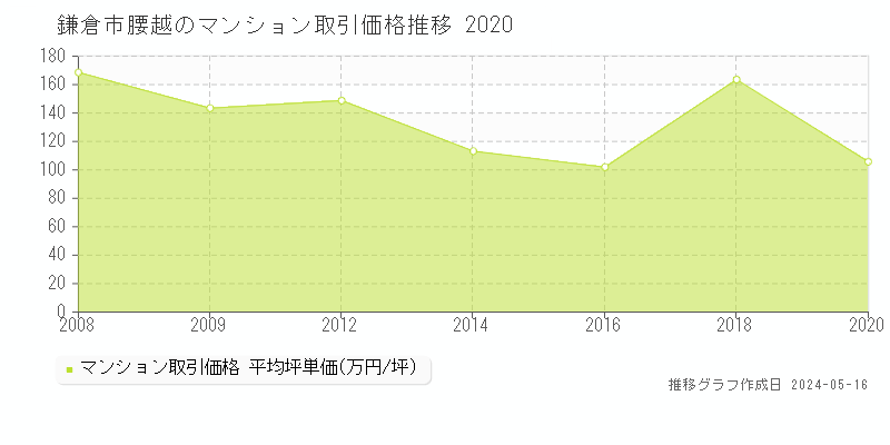 鎌倉市腰越のマンション価格推移グラフ 