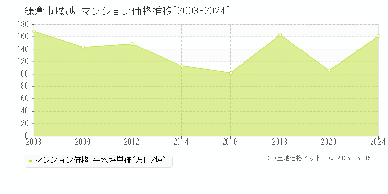 腰越(鎌倉市)のマンション価格推移グラフ(坪単価)[2008-2024年]