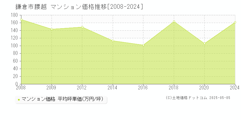 鎌倉市腰越のマンション価格推移グラフ 