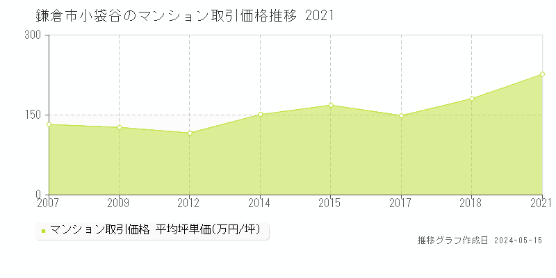 鎌倉市小袋谷のマンション価格推移グラフ 