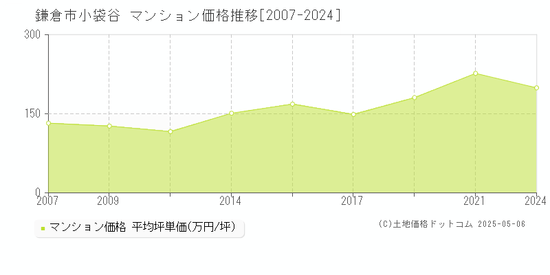 小袋谷(鎌倉市)のマンション価格推移グラフ(坪単価)[2007-2024年]