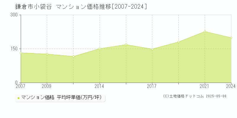 鎌倉市小袋谷のマンション価格推移グラフ 