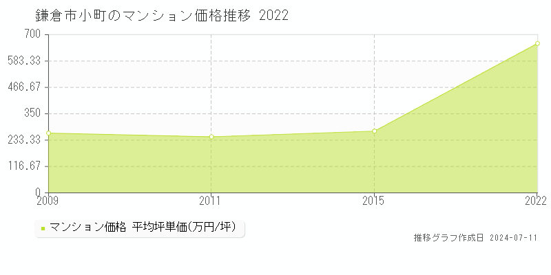 鎌倉市小町のマンション価格推移グラフ 