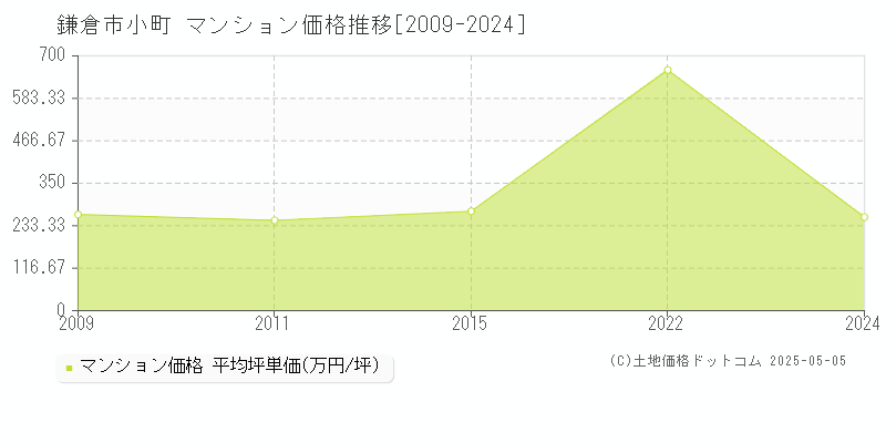 小町(鎌倉市)のマンション価格推移グラフ(坪単価)[2009-2024年]