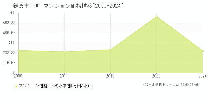 鎌倉市小町のマンション価格推移グラフ 