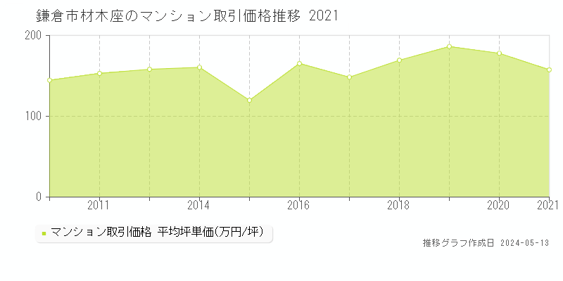 鎌倉市材木座のマンション価格推移グラフ 