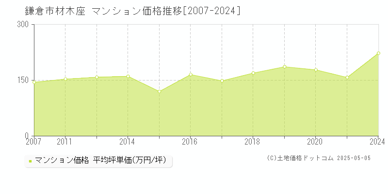 材木座(鎌倉市)のマンション価格推移グラフ(坪単価)[2007-2024年]