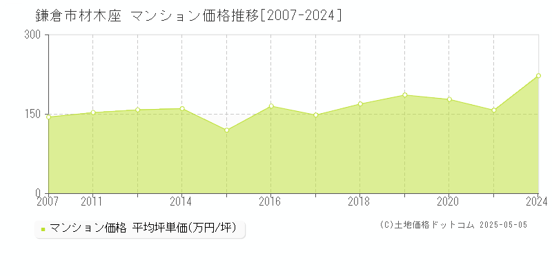 鎌倉市材木座のマンション価格推移グラフ 