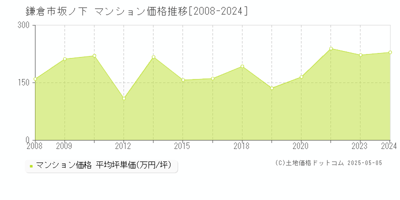 坂ノ下(鎌倉市)のマンション価格推移グラフ(坪単価)[2008-2024年]