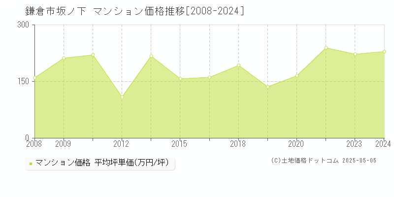 鎌倉市坂ノ下のマンション取引価格推移グラフ 