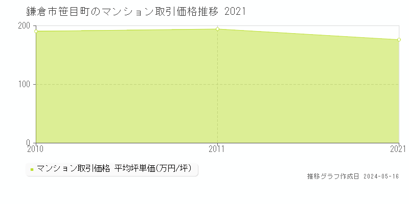 鎌倉市笹目町のマンション取引価格推移グラフ 