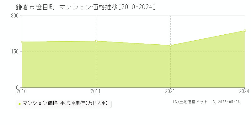 笹目町(鎌倉市)のマンション価格推移グラフ(坪単価)[2010-2024年]