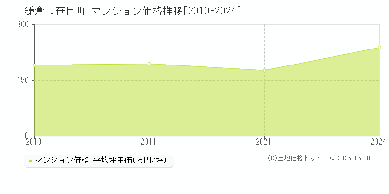 鎌倉市笹目町のマンション取引価格推移グラフ 