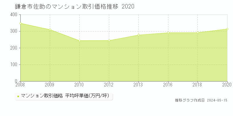 鎌倉市佐助のマンション価格推移グラフ 