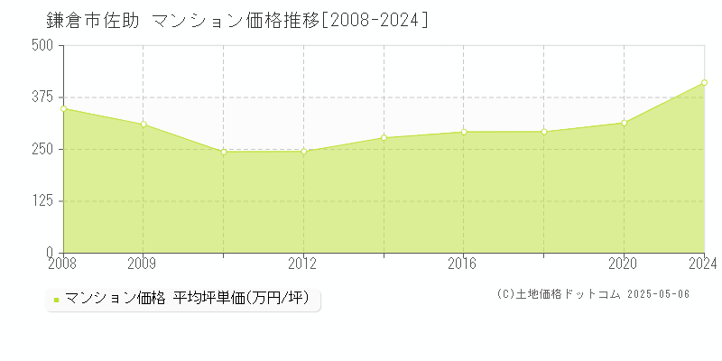 佐助(鎌倉市)のマンション価格推移グラフ(坪単価)[2008-2024年]