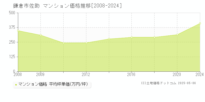 鎌倉市佐助のマンション価格推移グラフ 