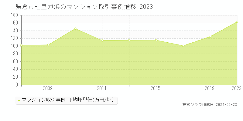 鎌倉市七里ガ浜のマンション価格推移グラフ 