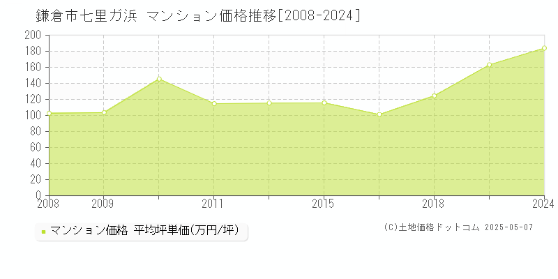 七里ガ浜(鎌倉市)のマンション価格推移グラフ(坪単価)[2008-2024年]