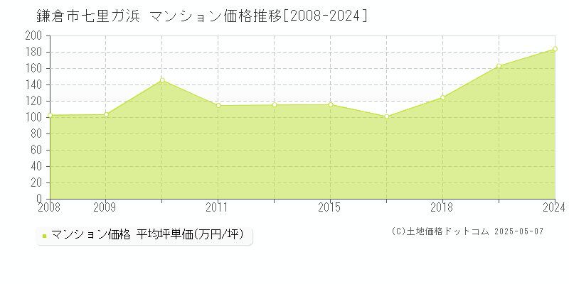 鎌倉市七里ガ浜のマンション価格推移グラフ 