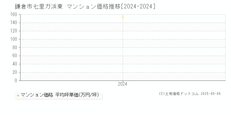 七里ガ浜東(鎌倉市)のマンション価格推移グラフ(坪単価)[2024-2024年]