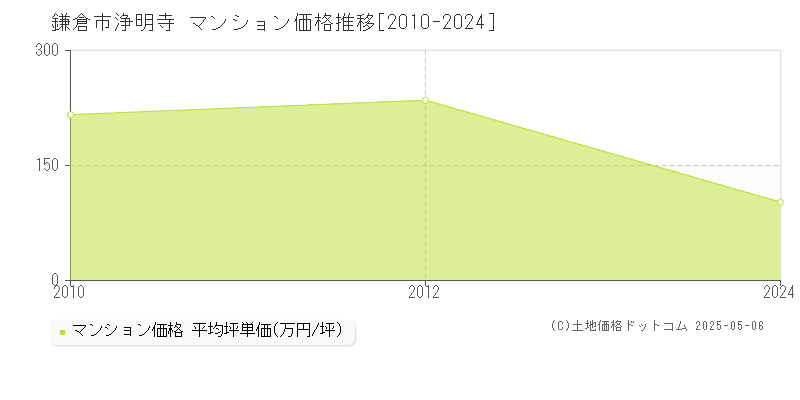 浄明寺(鎌倉市)のマンション価格推移グラフ(坪単価)[2010-2024年]
