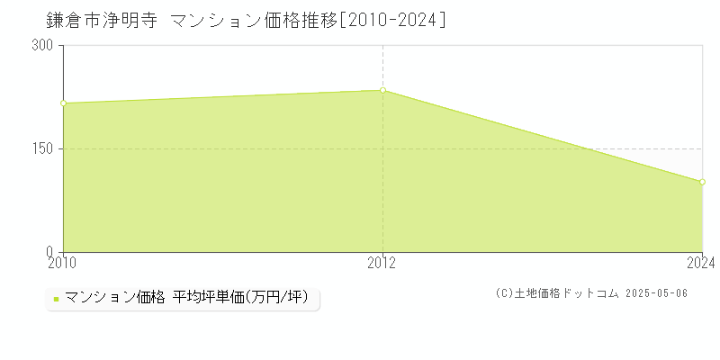 鎌倉市浄明寺のマンション価格推移グラフ 