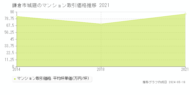 鎌倉市城廻のマンション取引価格推移グラフ 