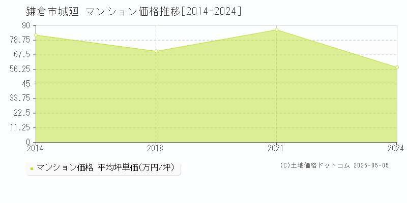 城廻(鎌倉市)のマンション価格推移グラフ(坪単価)[2014-2024年]