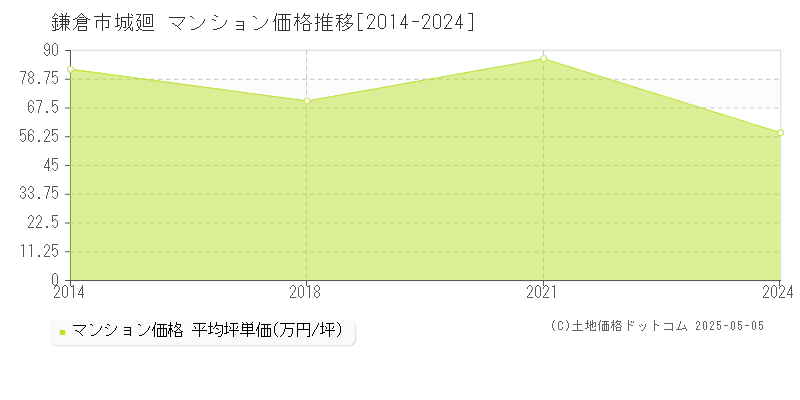 鎌倉市城廻のマンション取引価格推移グラフ 