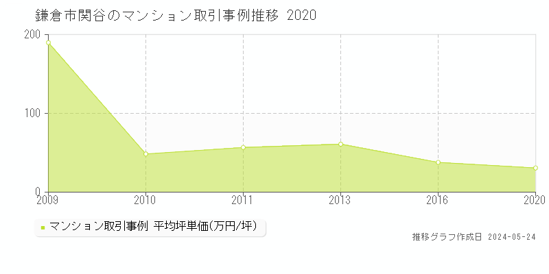 鎌倉市関谷のマンション価格推移グラフ 