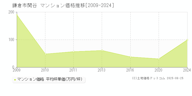 関谷(鎌倉市)のマンション価格推移グラフ(坪単価)[2009-2024年]