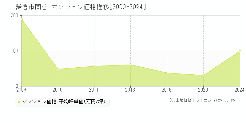 鎌倉市関谷のマンション価格推移グラフ 