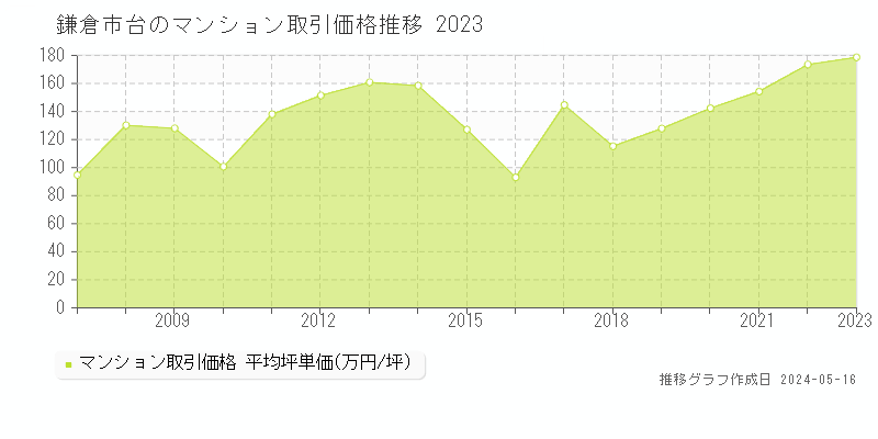 鎌倉市台のマンション価格推移グラフ 