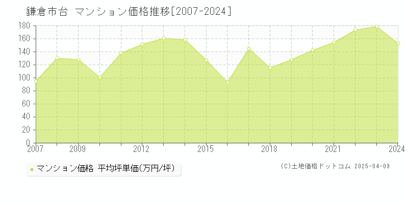 鎌倉市台のマンション価格推移グラフ 