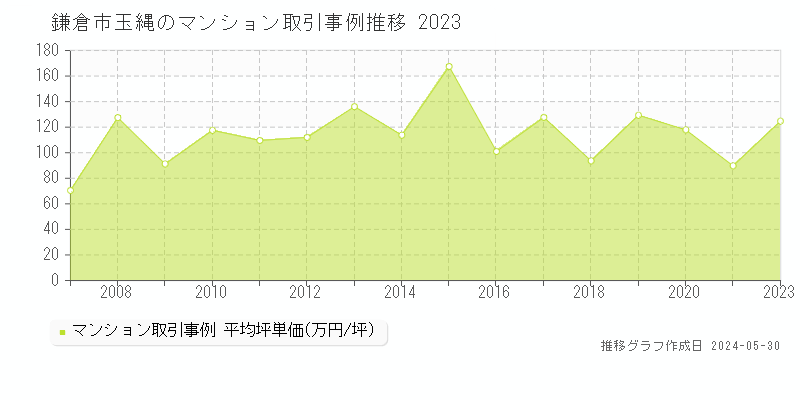 鎌倉市玉縄のマンション取引価格推移グラフ 