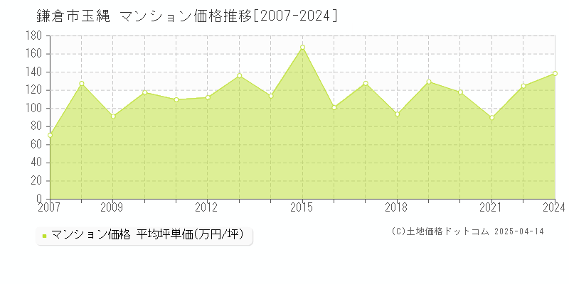 鎌倉市玉縄のマンション価格推移グラフ 