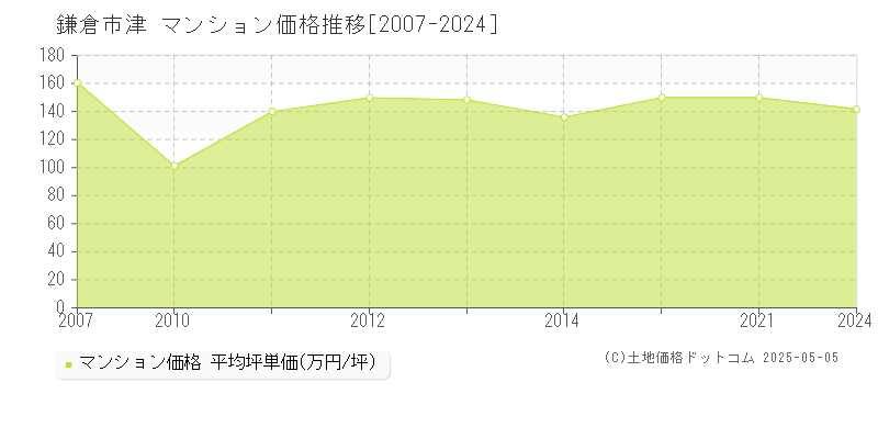 津(鎌倉市)のマンション価格推移グラフ(坪単価)[2007-2024年]