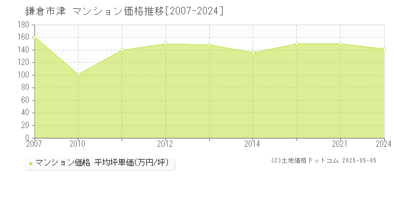 鎌倉市津のマンション価格推移グラフ 