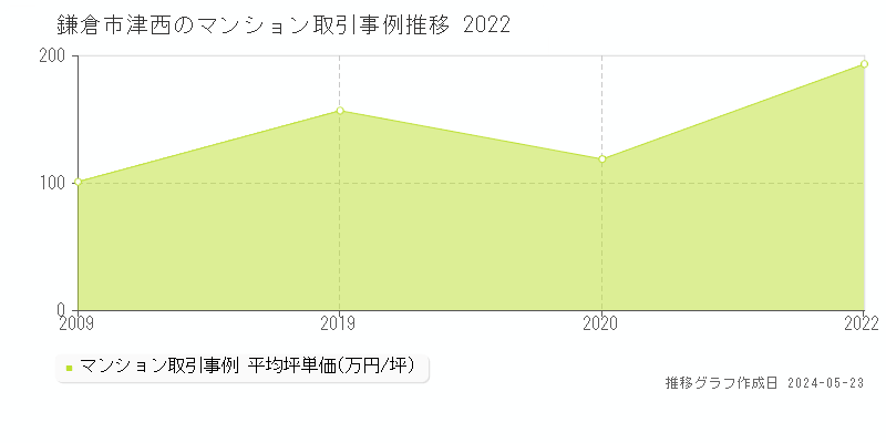 鎌倉市津西のマンション取引価格推移グラフ 