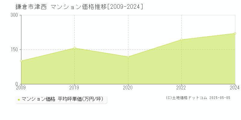 津西(鎌倉市)のマンション価格推移グラフ(坪単価)[2009-2024年]