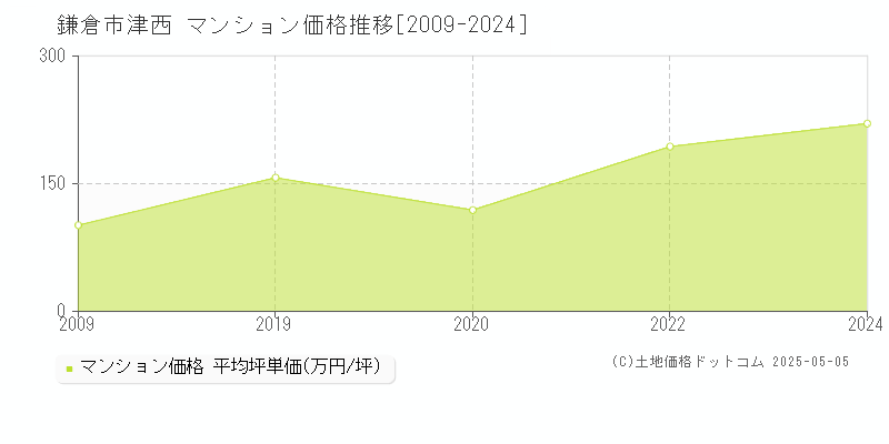 鎌倉市津西のマンション取引価格推移グラフ 